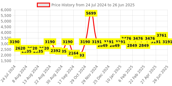 myntra.com SHRESTHA BY VASTRAMAY Men Asymmetric A-Line Kurta With Churidar & Mirror Work Dupatta vastramay Price History Graph from 24 Jul 2024 to 26 Jun 2025