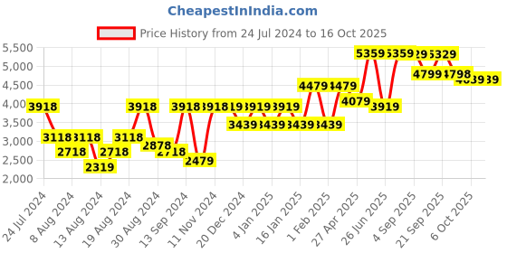 myntra.com SHRESTHA BY VASTRAMAY Men Black Embroidered Mirror Work Kurta & Dhoti Pants With Dupatta vastramay Price History Graph from 24 Jul 2024 to 16 Oct 2025