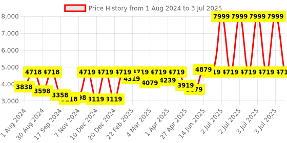 myntra.com SHRESTHA BY VASTRAMAY Men Black Embroidered Mirror Work Kurta & Patiala Set With Dupatta vastramay Price History Graph from 1 Aug 2024 to 3 Jul 2025