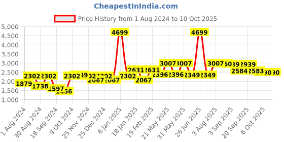 myntra.com SHRESTHA BY VASTRAMAY Men Black Embroidered Mirror Work Kurta with Churidar vastramay Price History Graph from 1 Aug 2024 to 10 Oct 2025