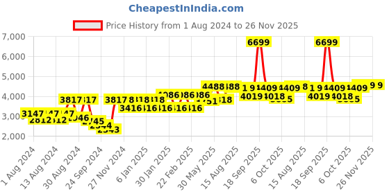 myntra.com SHRESTHA BY VASTRAMAY Men Black Embroidered Mirror Work Kurta with Churidar & Dupatta vastramay Price History Graph from 1 Aug 2024 to 26 Nov 2025