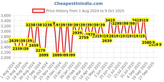 myntra.com SHRESTHA BY VASTRAMAY Men Black Embroidered Mirror Work Kurta With Patiala vastramay Price History Graph from 1 Aug 2024 to 8 Oct 2025