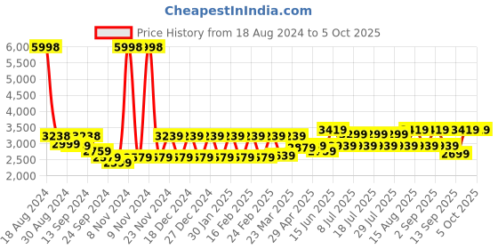 myntra.com SHRESTHA BY VASTRAMAY Men Black Embroidered Mirror Work Kurta with Patiala vastramay Price History Graph from 18 Aug 2024 to 4 Oct 2025