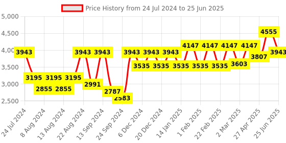 myntra.com SHRESTHA BY VASTRAMAY Men Black Embroidered Mirror Work Kurta with Pyjamas & Dupatta vastramay Price History Graph from 24 Jul 2024 to 25 Jun 2025