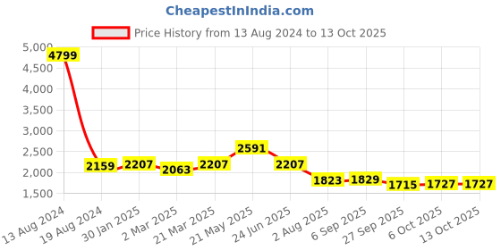 myntra.com SHRESTHA BY VASTRAMAY Men Black Flared Sleeves Kurta vastramay Price History Graph from 13 Aug 2024 to 12 Oct 2025