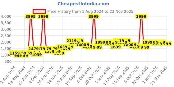 myntra.com SHRESTHA BY VASTRAMAY Men Black Kurta with Patiala vastramay Price History Graph from 1 Aug 2024 to 23 Nov 2025