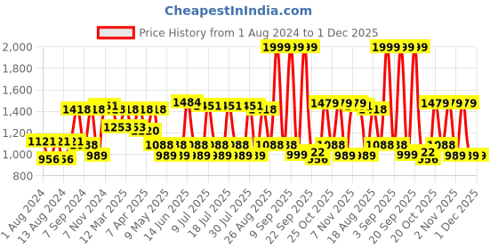 myntra.com SHRESTHA BY VASTRAMAY Men Black Kurta with Trousers vastramay Price History Graph from 1 Aug 2024 to 30 Nov 2025
