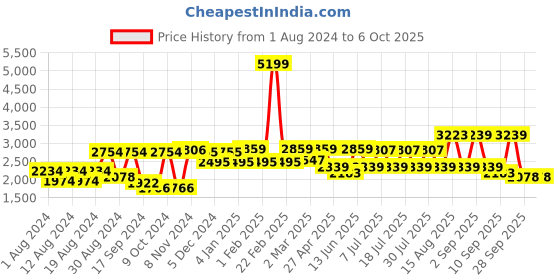 myntra.com SHRESTHA BY VASTRAMAY Men Black Kurti with Churidar & With Dupatta vastramay Price History Graph from 1 Aug 2024 to 6 Oct 2025