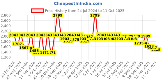 myntra.com SHRESTHA BY VASTRAMAY Men Black Mirror Work Embellished Nehru Jackets vastramay Price History Graph from 24 Jul 2024 to 11 Oct 2025