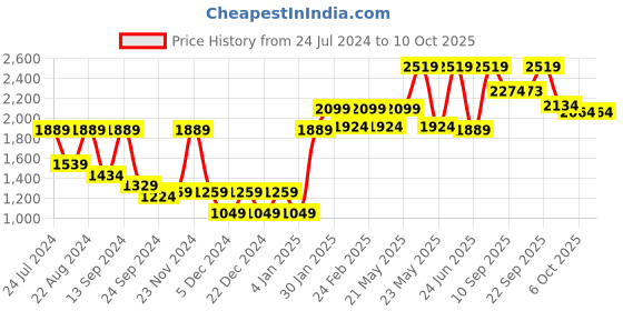 myntra.com SHRESTHA BY VASTRAMAY Men Black Mirror Work Kurta vastramay Price History Graph from 24 Jul 2024 to 9 Oct 2025