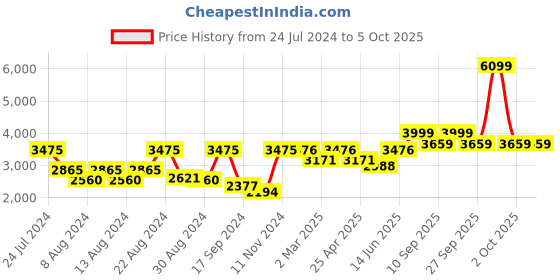 myntra.com SHRESTHA BY VASTRAMAY Men Black Mirror Work Nehru Jacket And Solid Kurta With Pant Set vastramay Price History Graph from 24 Jul 2024 to 5 Oct 2025