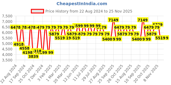 myntra.com SHRESTHA BY VASTRAMAY Men Black Printed Slim-Fit Sherwani Set vastramay Price History Graph from 22 Aug 2024 to 24 Nov 2025