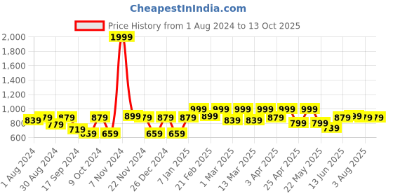 myntra.com SHRESTHA BY VASTRAMAY Men Black Solid Kurta vastramay Price History Graph from 1 Aug 2024 to 12 Oct 2025