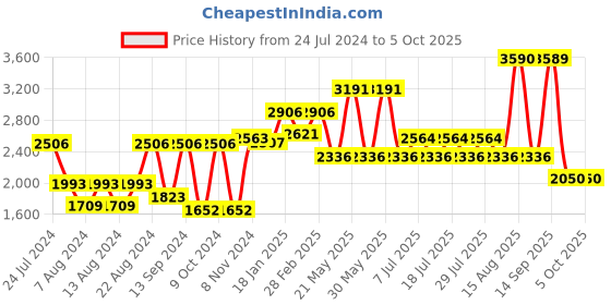 myntra.com SHRESTHA BY VASTRAMAY Men Black Solid Kurta With Churidar & With Mirror Work Dupatta vastramay Price History Graph from 24 Jul 2024 to 4 Oct 2025