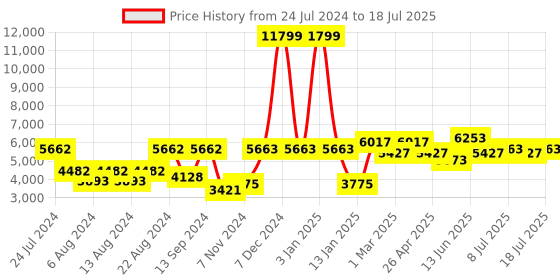 myntra.com SHRESTHA BY VASTRAMAY Men Cream-Colored Mirror Work Sherwani Set With Dupatta vastramay Price History Graph from 24 Jul 2024 to 18 Jul 2025