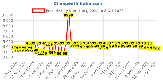myntra.com SHRESTHA BY VASTRAMAY Men Cream-Colored Mirror Worked Sherwani Set vastramay Price History Graph from 1 Aug 2024 to 7 Oct 2025