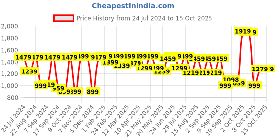 myntra.com SHRESTHA BY VASTRAMAY Men Cream-Coloured Angrakha Kurta vastramay Price History Graph from 24 Jul 2024 to 13 Oct 2025