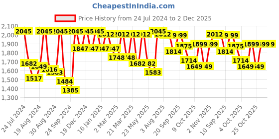 myntra.com SHRESTHA BY VASTRAMAY Men Cream-Coloured Angrakha Kurta with Trousers vastramay Price History Graph from 24 Jul 2024 to 2 Dec 2025