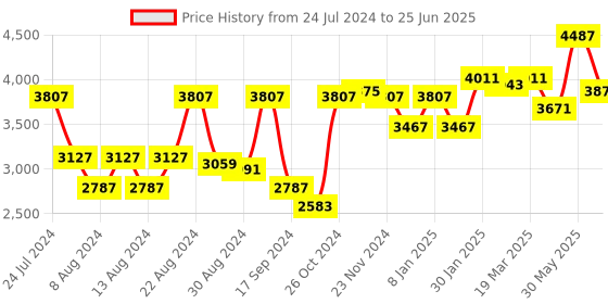 myntra.com SHRESTHA BY VASTRAMAY Men Cream-Coloured Embroidered Kurta with Pyjamas & Dupatta vastramay Price History Graph from 24 Jul 2024 to 25 Jun 2025