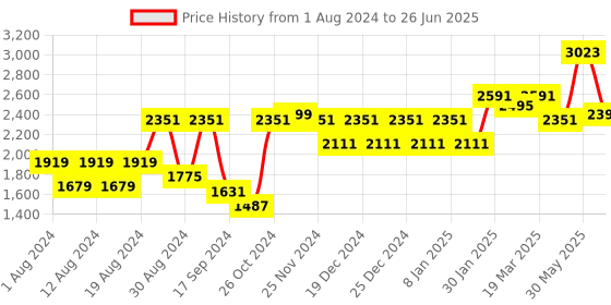 myntra.com SHRESTHA BY VASTRAMAY Men Cream-Coloured Embroidered Mirror Work Kurta with Pyjamas vastramay Price History Graph from 1 Aug 2024 to 26 Jun 2025