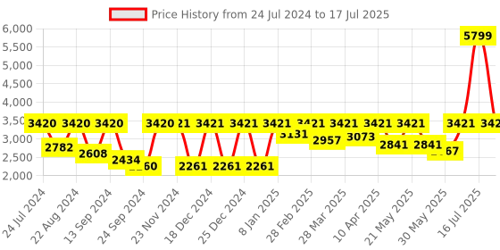 myntra.com SHRESTHA BY VASTRAMAY Men Cream-Coloured Kurta & Churidar With Mirror Work Jacket Set vastramay Price History Graph from 24 Jul 2024 to 17 Jul 2025