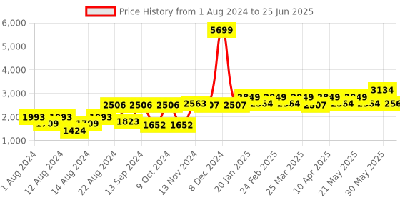 myntra.com SHRESTHA BY VASTRAMAY Men Cream-Coloured Kurta With Churidar & With Mirror Work Dupatta vastramay Price History Graph from 1 Aug 2024 to 25 Jun 2025