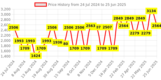 myntra.com SHRESTHA BY VASTRAMAY Men Cream-Coloured Kurta with Pyjama & With Dupatta vastramay Price History Graph from 24 Jul 2024 to 25 Jun 2025