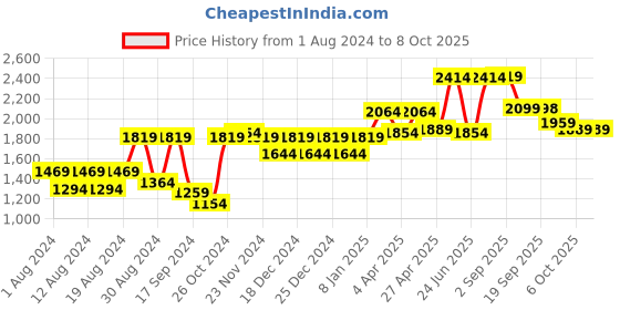 myntra.com SHRESTHA BY VASTRAMAY Men Cream-Coloured Mirror Work Kurta vastramay Price History Graph from 1 Aug 2024 to 8 Oct 2025