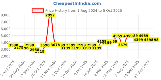 myntra.com SHRESTHA BY VASTRAMAY Men Cream-Coloured Mirror Work Kurta with Patiala & Dupatta vastramay Price History Graph from 1 Aug 2024 to 5 Oct 2025