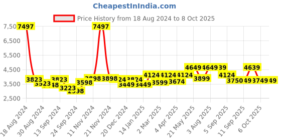 myntra.com SHRESTHA BY VASTRAMAY Men Cream-Coloured Mirror Work Kurta with Patiala & Dupatta vastramay Price History Graph from 18 Aug 2024 to 7 Oct 2025