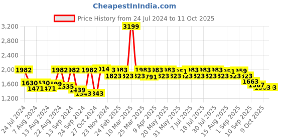 myntra.com SHRESTHA BY VASTRAMAY Men Cream-Coloured Pleated Kurta with Trousers vastramay Price History Graph from 24 Jul 2024 to 11 Oct 2025