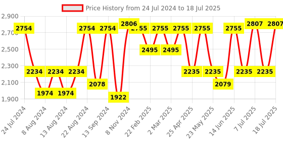 myntra.com SHRESTHA BY VASTRAMAY Men Cream-Coloured Solid Kurta with Pyjama & Dupatta vastramay Price History Graph from 24 Jul 2024 to 18 Jul 2025