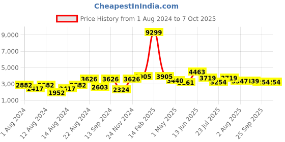 myntra.com SHRESTHA BY VASTRAMAY Men Cream Kurta & Trousers with Nehru Jacket vastramay Price History Graph from 1 Aug 2024 to 6 Oct 2025
