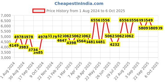 myntra.com SHRESTHA BY VASTRAMAY Men Cream Mirror Work Front Open Sherwani Set vastramay Price History Graph from 1 Aug 2024 to 5 Oct 2025