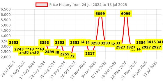 myntra.com SHRESTHA BY VASTRAMAY Men Embroidered Mirror Work Jacket With Front Open Kurta & Pant Set vastramay Price History Graph from 24 Jul 2024 to 11 Jul 2025