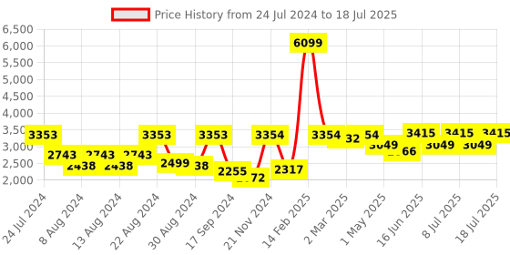 myntra.com SHRESTHA BY VASTRAMAY Men Embroidered Mirror Work Jacket With Front Open Kurta & Trousers vastramay Price History Graph from 24 Jul 2024 to 11 Jul 2025