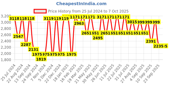 myntra.com SHRESTHA BY VASTRAMAY Men Embroidered Mirror Work Kurta With Churidar vastramay Price History Graph from 25 Jul 2024 to 7 Oct 2025