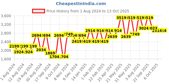 myntra.com SHRESTHA BY VASTRAMAY Men Embroidered Mirror Work Kurta With Dhoti Pants vastramay Price History Graph from 1 Aug 2024 to 12 Oct 2025