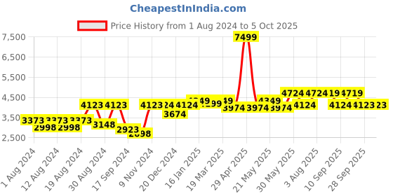 myntra.com SHRESTHA BY VASTRAMAY Men Embroidered Mirror Work Kurta with Dhoti Pants & Dupatta vastramay Price History Graph from 1 Aug 2024 to 4 Oct 2025