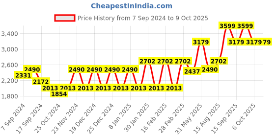 myntra.com SHRESTHA BY VASTRAMAY Men Embroidered Mirror Work Kurta With Trousers vastramay Price History Graph from 7 Sep 2024 to 9 Oct 2025
