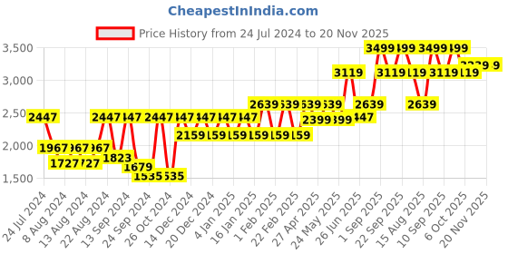 myntra.com SHRESTHA BY VASTRAMAY Men Embroidered Mirror Work Kurta With Trousers vastramay Price History Graph from 24 Jul 2024 to 20 Nov 2025