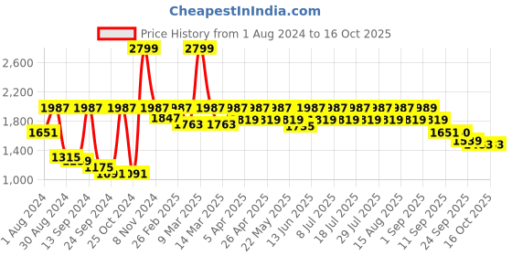 myntra.com SHRESTHA BY VASTRAMAY Men Embroidered Mirror Work Nehru Jacket vastramay Price History Graph from 1 Aug 2024 to 16 Oct 2025