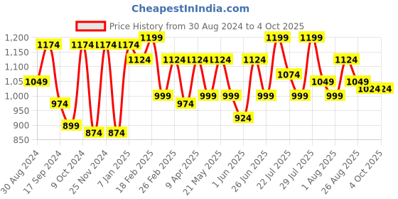 myntra.com SHRESTHA BY VASTRAMAY Men Embroidered Nehru Jacket vastramay Price History Graph from 30 Aug 2024 to 4 Oct 2025