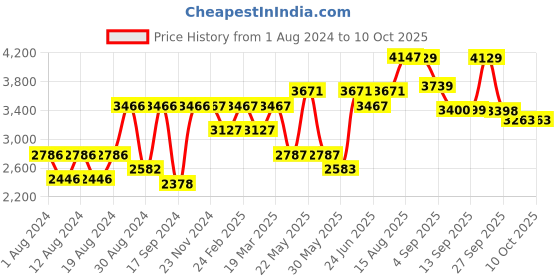 myntra.com SHRESTHA BY VASTRAMAY Men Embroidered Nehru Jacket With Solid Kurta And Patiala Set vastramay Price History Graph from 1 Aug 2024 to 10 Oct 2025