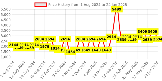 myntra.com SHRESTHA BY VASTRAMAY Men Embroidered Regular Sequin Detail Regular Kurta With Pyjamas vastramay Price History Graph from 1 Aug 2024 to 24 Jun 2025
