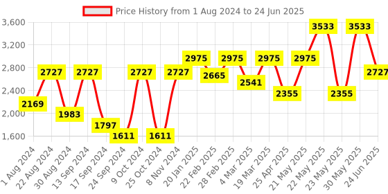 myntra.com SHRESTHA BY VASTRAMAY Men Embroidered Sequined Kurta with Pyjamas vastramay Price History Graph from 1 Aug 2024 to 24 Jun 2025