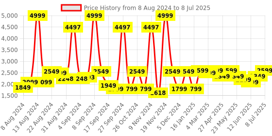 myntra.com SHRESTHA BY VASTRAMAY Men Embroidered Sequinned Kurta with Trousers & Dupatta vastramay Price History Graph from 8 Aug 2024 to 8 Jul 2025