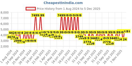 myntra.com SHRESTHA BY VASTRAMAY Men Embroidered Slim Fit Single Breasted Blazers vastramay Price History Graph from 1 Aug 2024 to 5 Dec 2025
