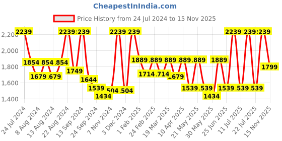 myntra.com SHRESTHA BY VASTRAMAY Men Ethnic Motifs Embroidered Chikankari Georgette Kurta vastramay Price History Graph from 24 Jul 2024 to 15 Nov 2025
