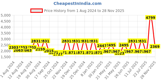 myntra.com SHRESTHA BY VASTRAMAY Men Ethnic Motifs Embroidered Chikankari Kurta with Pyjama vastramay Price History Graph from 1 Aug 2024 to 28 Nov 2025